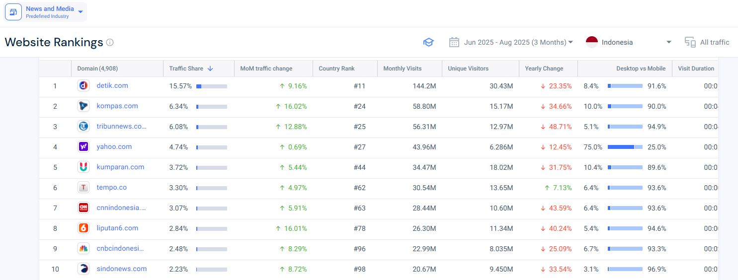 Top 10 Indonesia News Portal Rank from Similar Web (June-August 2025)